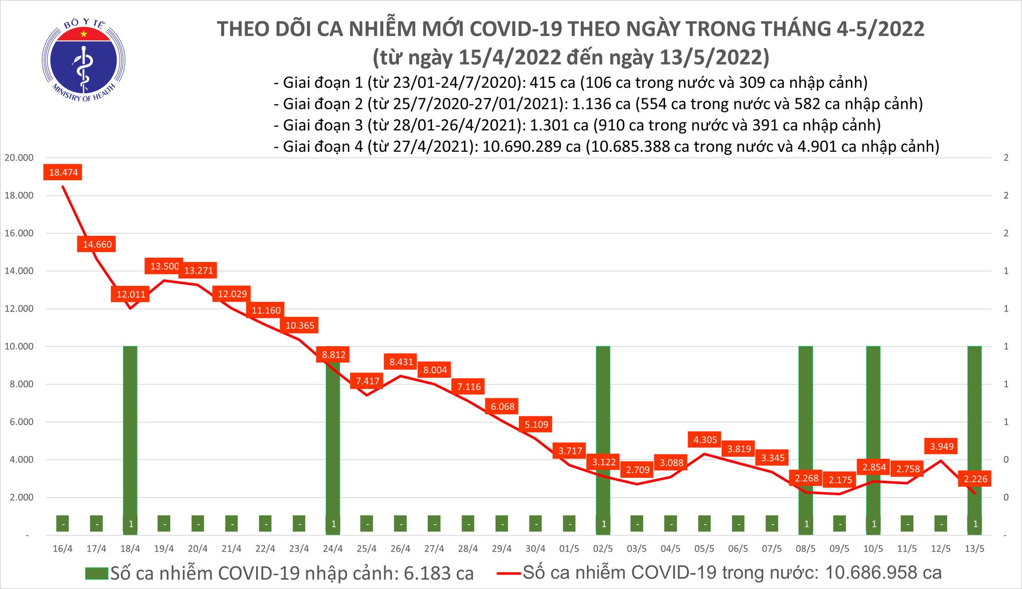 Ngày 13/5, số mắc Covid-19 mới giảm còn 2.227 ca